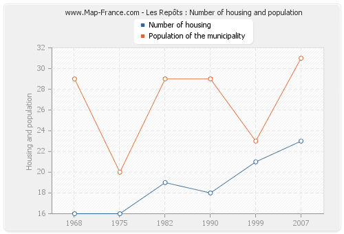 Les Repôts : Number of housing and population